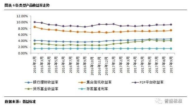 "财"知道:9月主要财富管理产品收益全线上涨