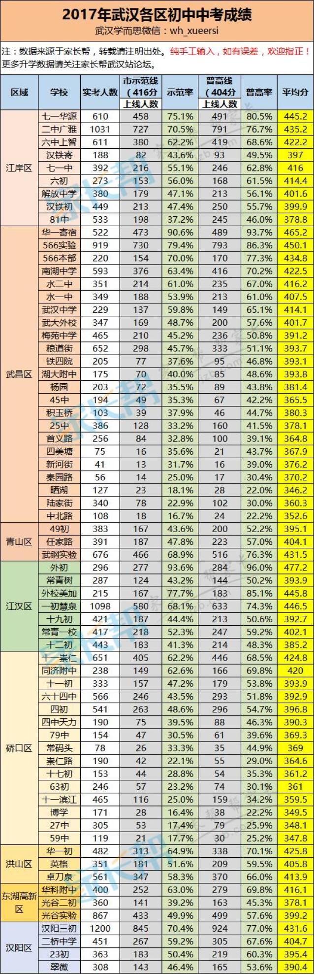 武汉初中升学率图片