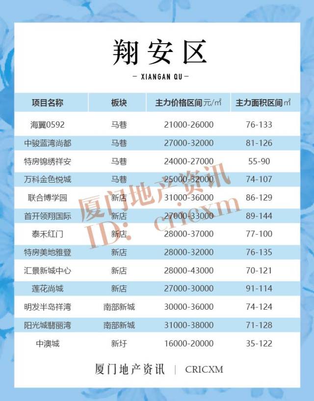 最新：厦门全市次新房价格一览表（附100个楼盘详情）_手机搜狐网