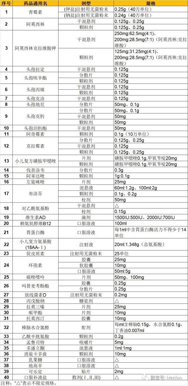 国家版妇儿急救药品目录