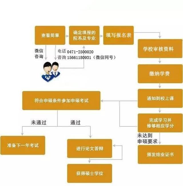 硕士学位证书怎么报名 搜狐网