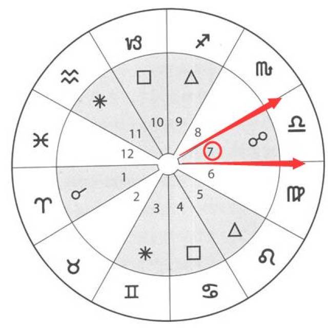 星盘的时候,能够看到1-12宫都会标明,标7的就是第七宫,第七宫的原始