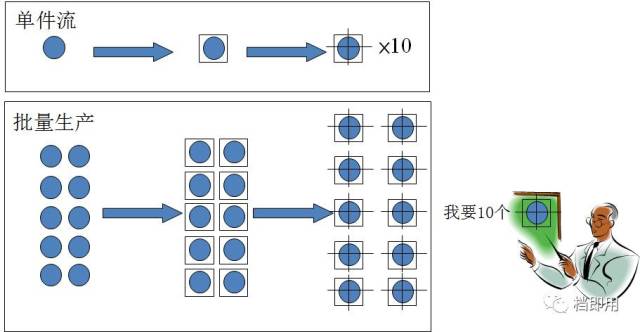 单件流,单件流和连续流的区别,作业(第2页)_大山谷图库