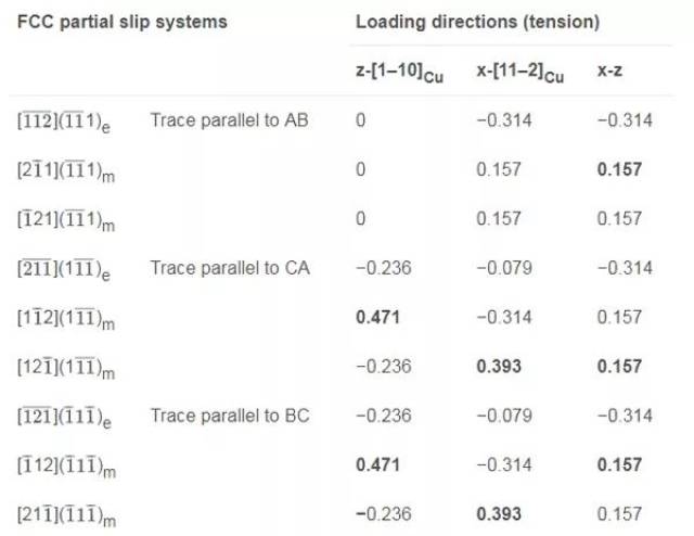 表2. 不同压缩载荷方向下12个局域fcc滑移体系的schmid因子