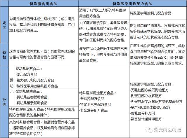 特医食品配方