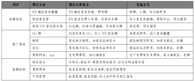 分享如何做社群运营方案（看这份就足够了）