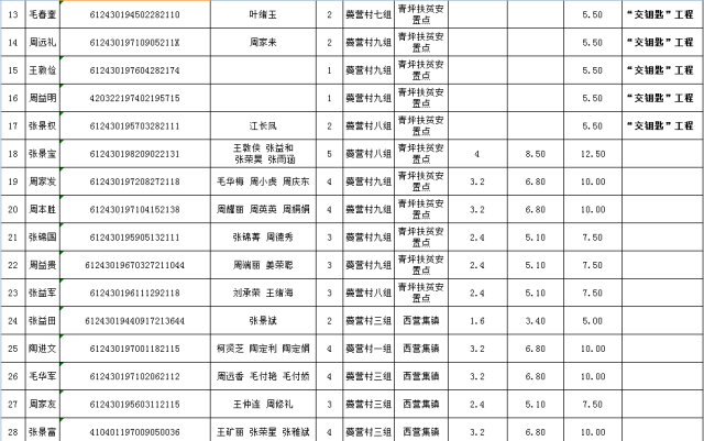 西营镇2016年度第一批易地扶贫搬迁初验合格对象公示