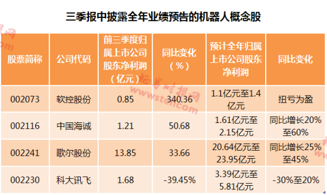 软控股份,中国海诚,歌尔股份和科大讯飞等三季报中披露全年业绩预告的