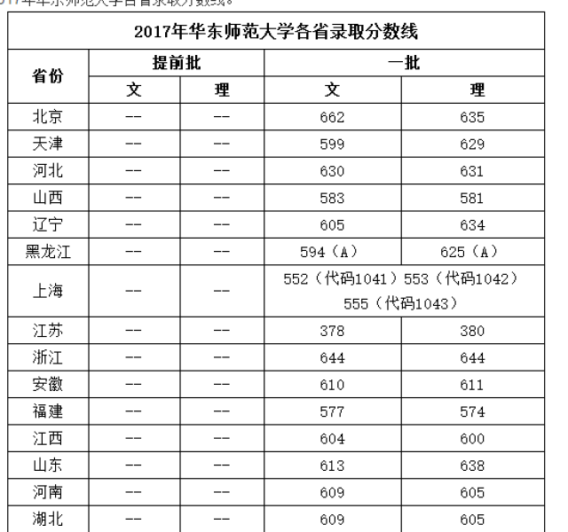 2017年华东师范大学各省录取分数线