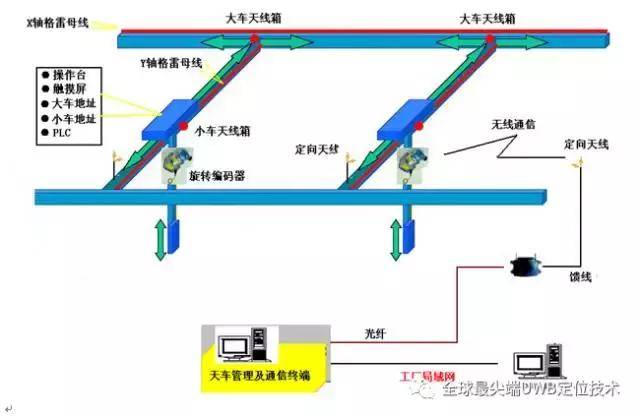 p440模塊替代格雷母線用於天車定位