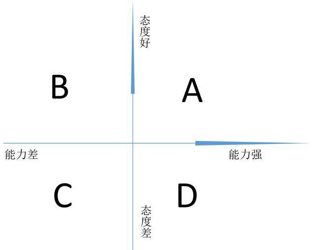 按照案例中描述的情况,把能力和态度作为两个象限,然后把员工分位四类