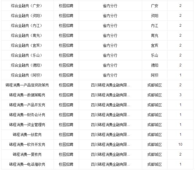 成都銀行2018校園招聘崗位表