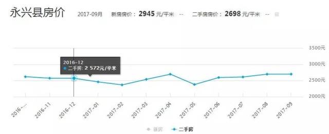 永兴二手房出售