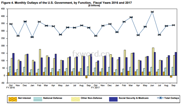 这钱花得666!美国最新财年联邦赤字很吉利:6660亿