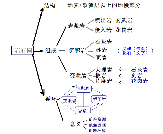 岩石圈知识框架图图片