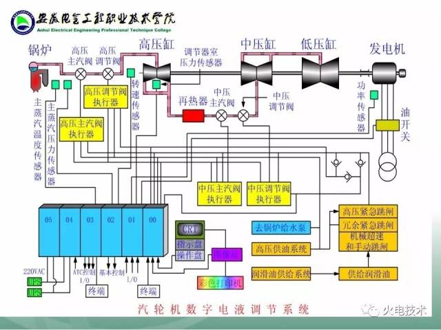 汽机干货|汽轮机调节保护供油系统