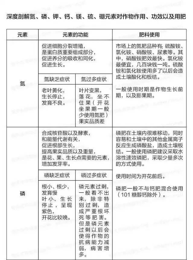 氮磷鉀鈣鎂硫硼元素對作物的作用功效以及肥料類型