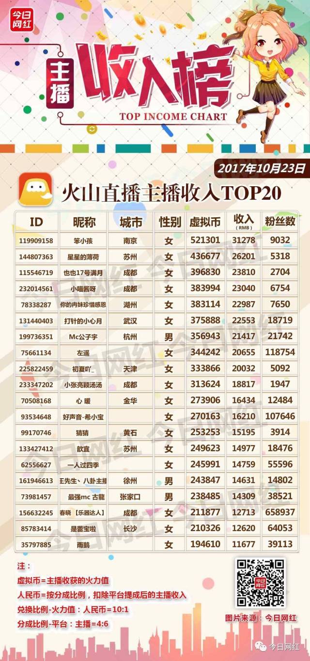 主播收入榜(10.23)| 花椒狂欢趴日赚160万;张大