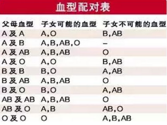 显然别说不是,主要看老公是什么血型,就算老公不是o型血,发生"溶血症"