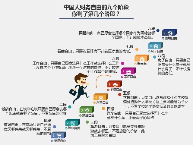 财务自由分九段,你在哪一段?