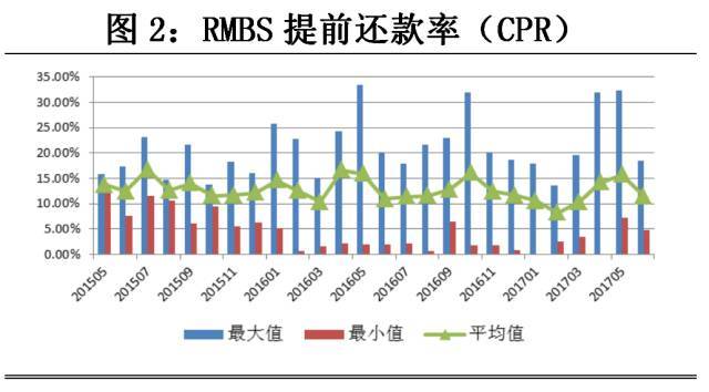 2017年下半年RMBS信用风险展望