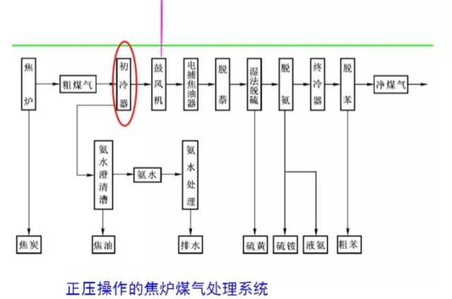 1 正壓操作的焦爐煤氣處理系統 鼓風機位於初冷器後,在風機之後的全