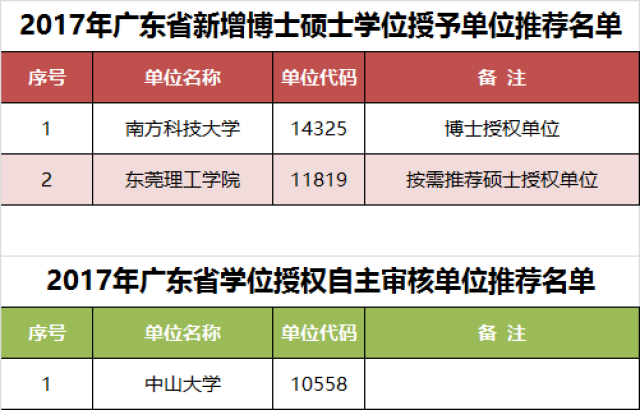 2017广东博士硕士学位授权审核推荐名单公示,5所高校更名,新设,升格