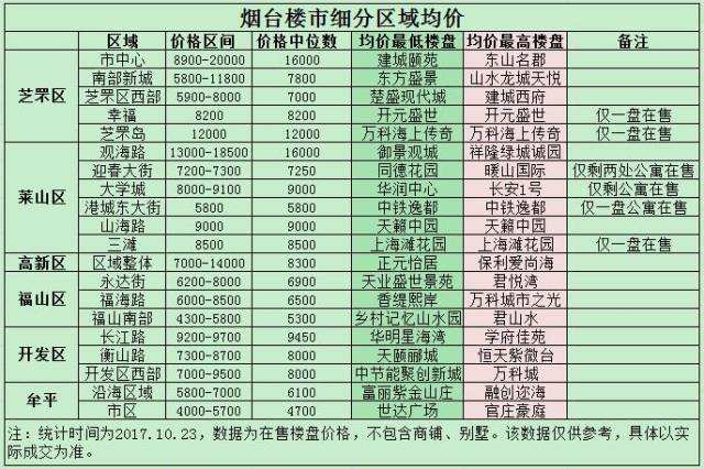 美消息烟台六区房价现在到底涨到多少内附烟台6区房价表