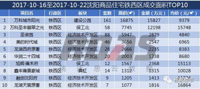 沈阳楼市开发新风向