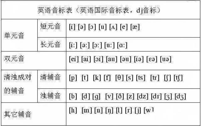 四岁的小朋友都能唱,所以这里就不单独拎出来给大家讲啦～音标的学习