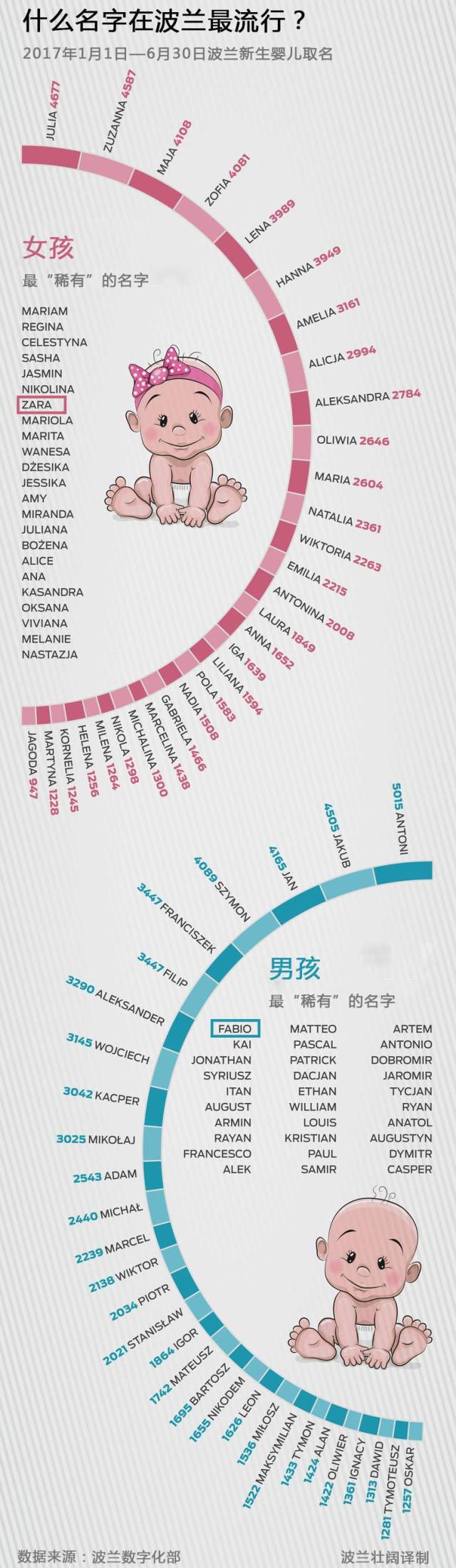 这些是波兰现在最流行的新生婴儿名字…女孩有叫zara、男孩有叫Fabio_搜狐网