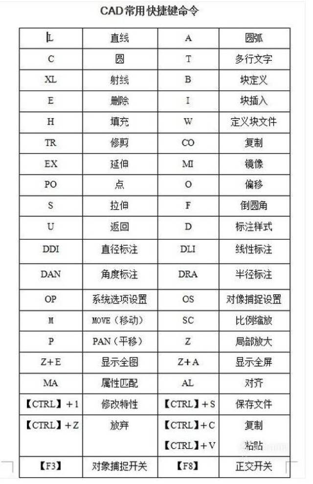 在cad软件操作中,为方便使用者,利用快捷键代替鼠标.