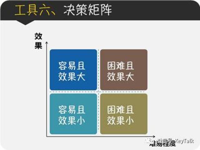工具六,决策矩阵