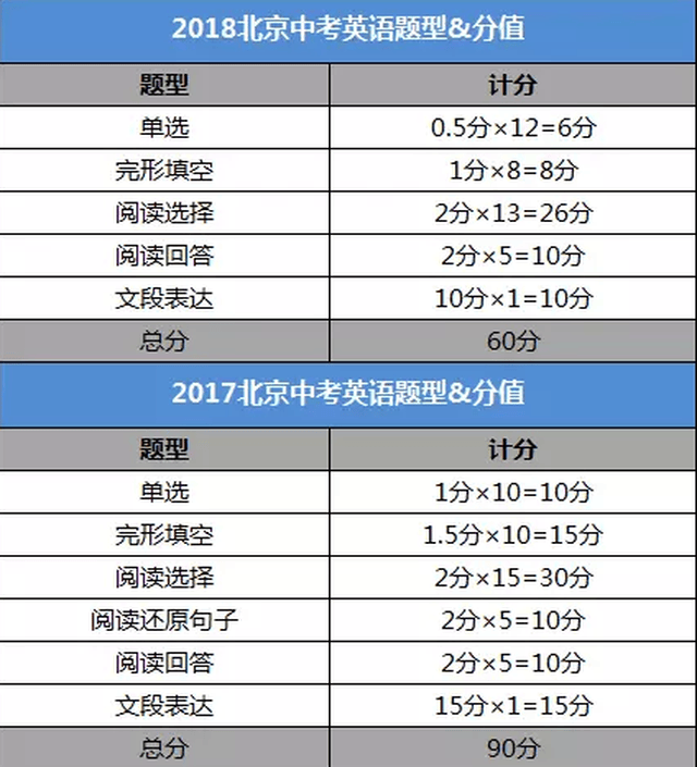 改革2018北京中考语数英生化史地政试卷格式