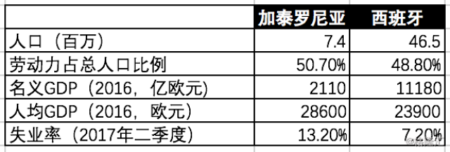 大片大片的农田和荒地相互点缀,直到进入巴塞罗那地区才有了大城市的