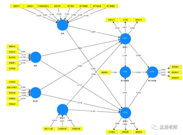 统计建模 | PLS-SEM模型的理论与应用: