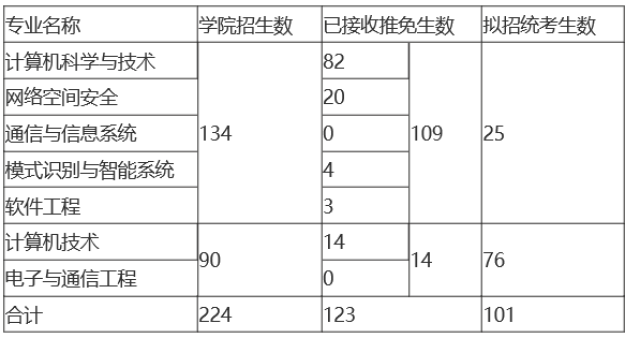 2018年武汉大学计算机学院推免生名单公示