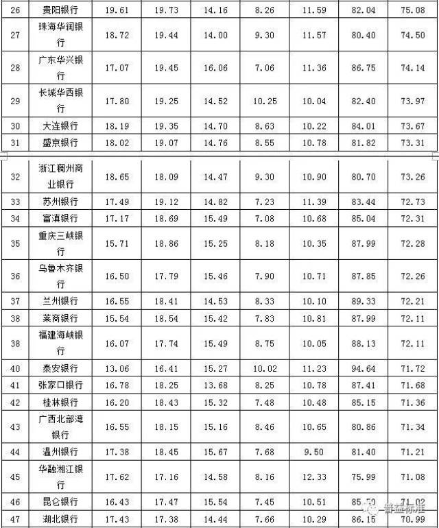 1,發行能力: 全國性銀行排名前五的分別為招商銀行,中國工商銀行,上海