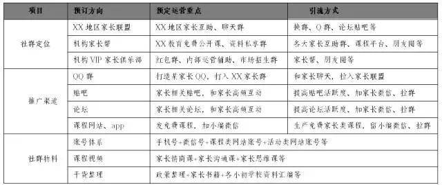 分享如何制定一份社群完整运营方案（有这张图就够了）