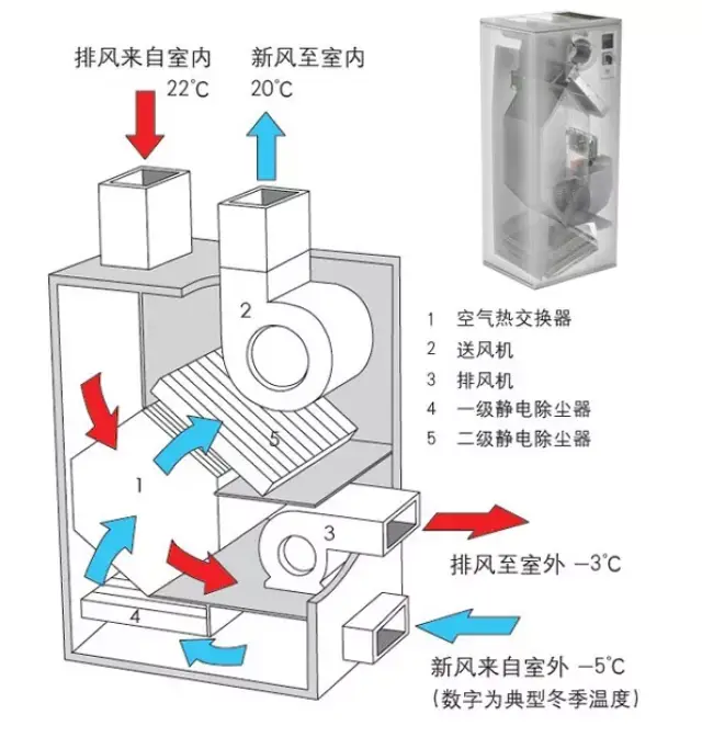 空气净化器和新风系统的差别