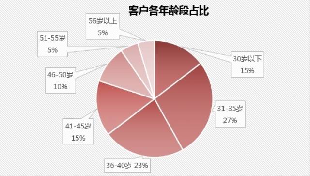(景粼原著客群年龄阶层分析)