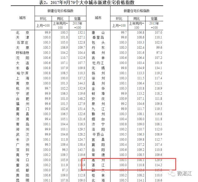 刚刚,湛江各区最新房价曝光了!徐闻的工资买的起哪里?