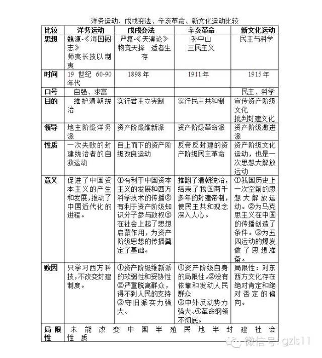 【比较】一表弄明白洋务运动,戊戌变法,辛亥革命,新文化运动!