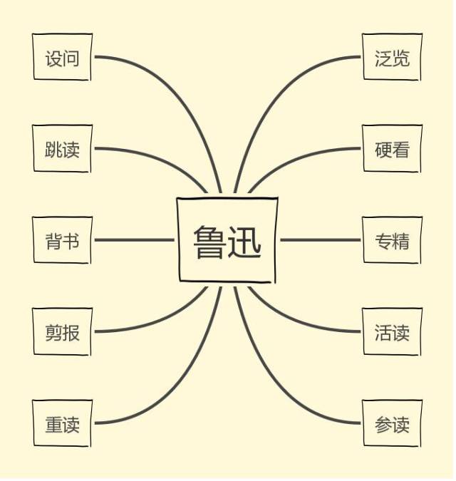 鲁迅思维导图清晰资料图片