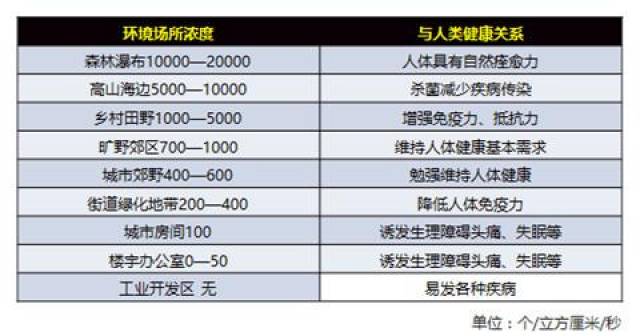 河北氧霸空间环保科技有限公司研发出生态级负氧离子