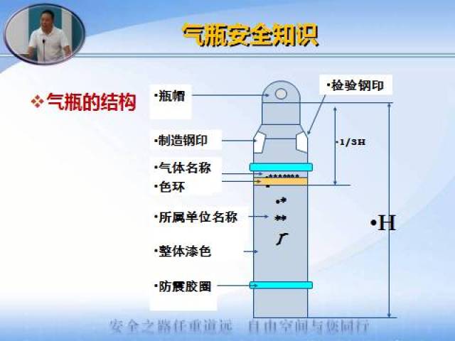 PPT | 气瓶安全使用与管理那些事儿_搜狐网