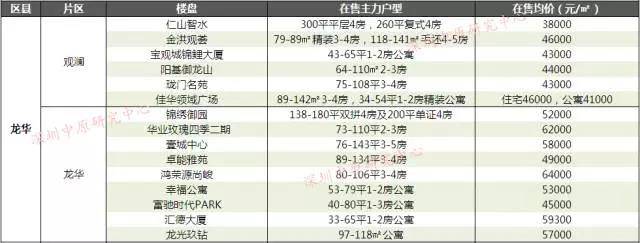 深圳二手房