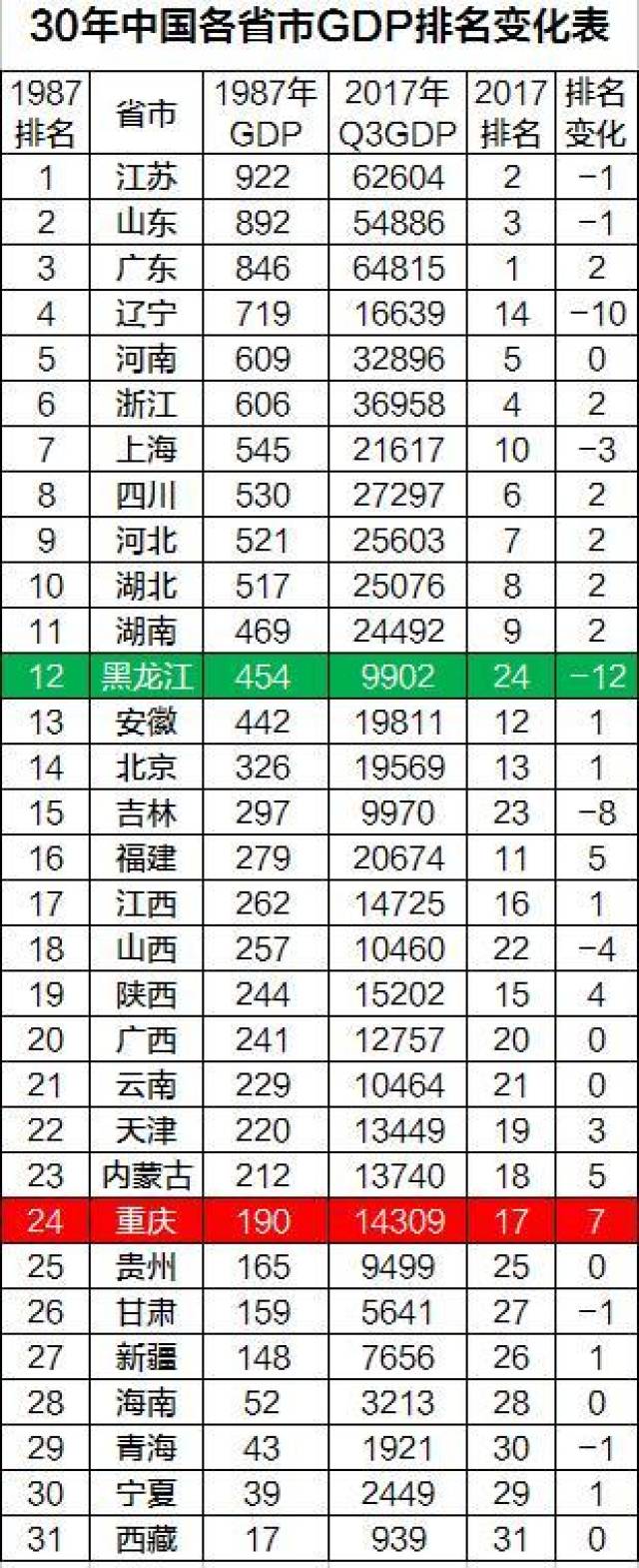 1987-2017中国各省市GDP排名变化,重庆、福
