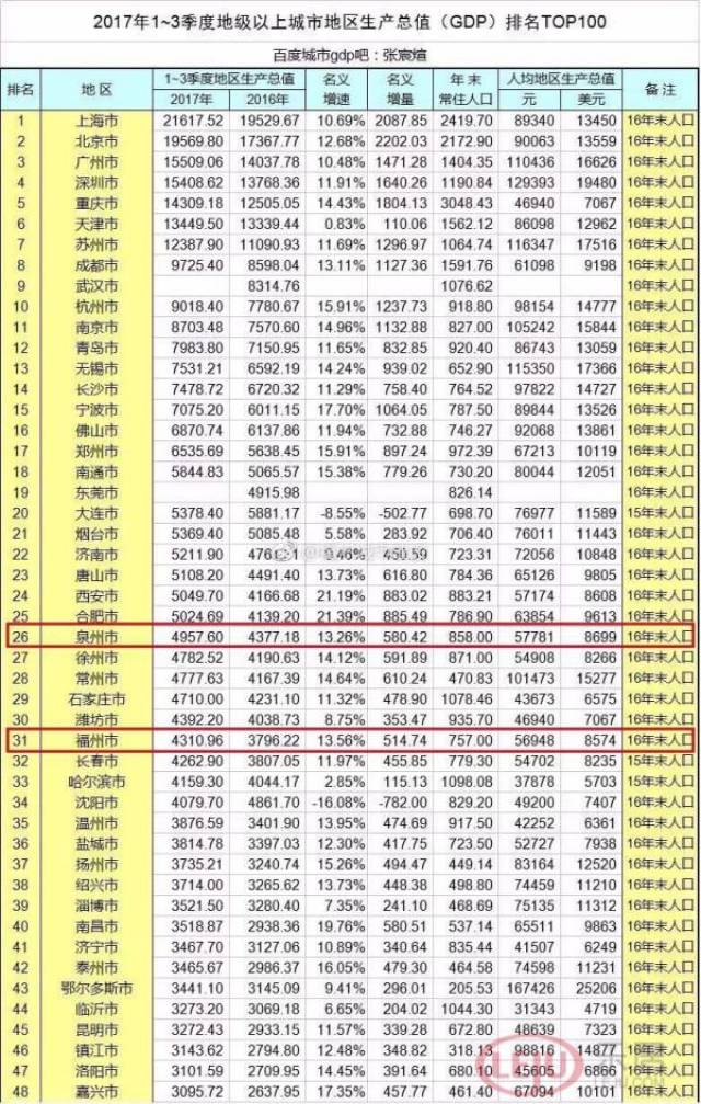 2017年前三季度各城市gdp排行曝光!厦门排全国51名