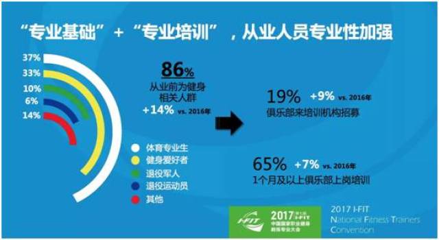 年龄段从高中毕业生到50岁左右的大众健身爱好者皆有,健身教练从业